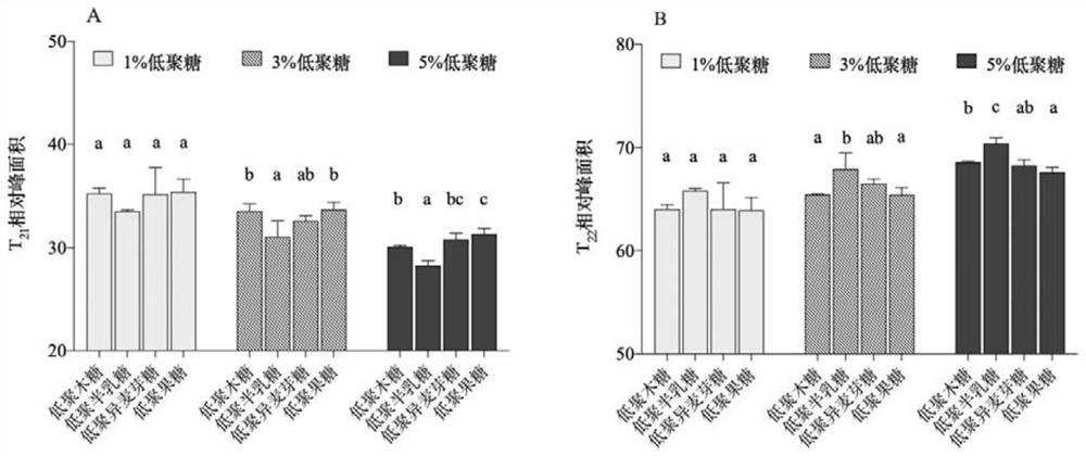 Application of functional oligosaccharide to improvement of ductility of dough