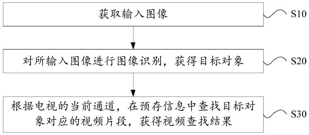 Television video searching method and device, television and storage medium