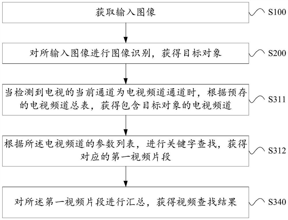 Television video searching method and device, television and storage medium