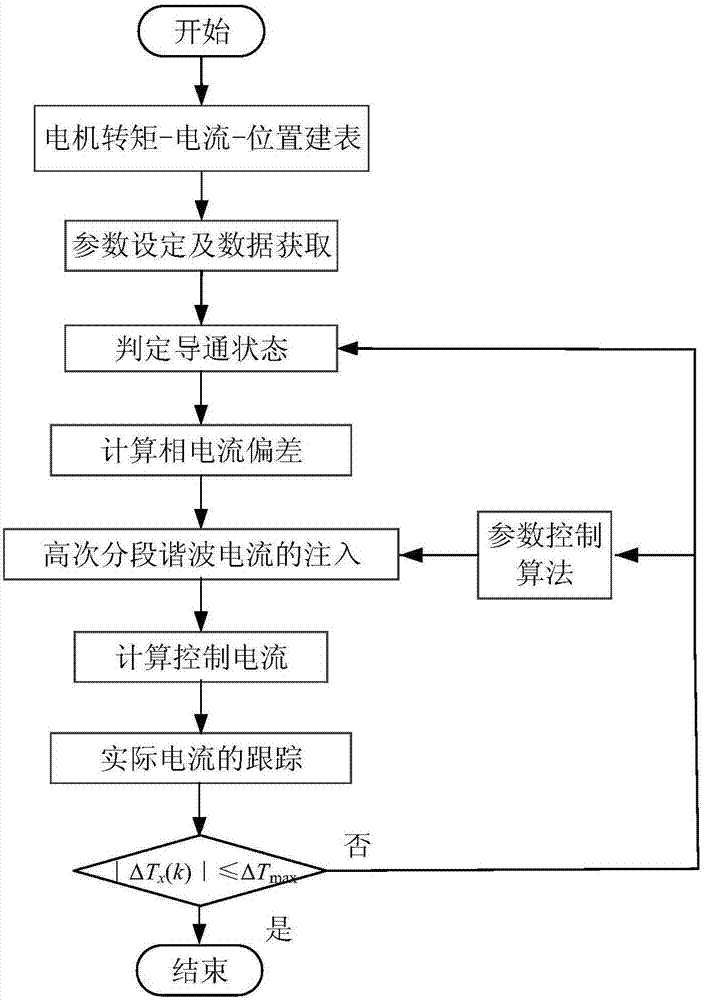 Control method for torque pulse of segmented harmonic current suppression switched reluctance machine