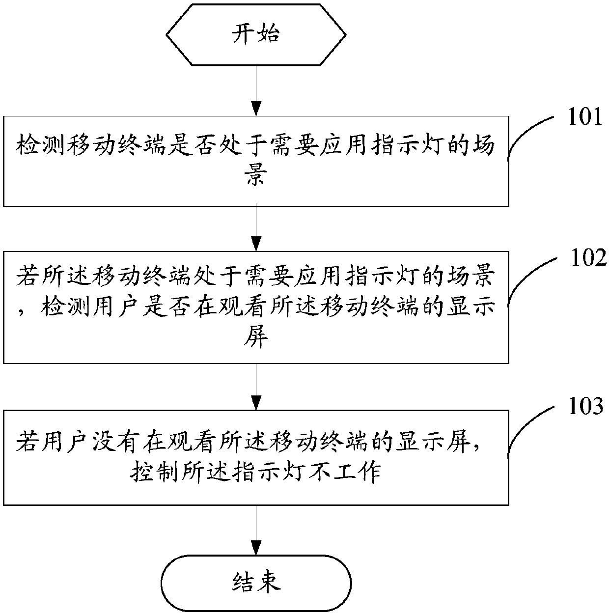 A control method of an indicator light and a mobile terminal