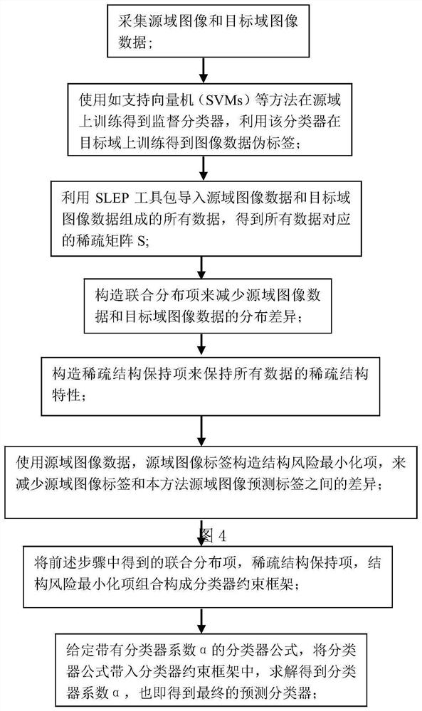 A Transfer Classification Learning Method Preserving the Sparse Structure of Image Classification