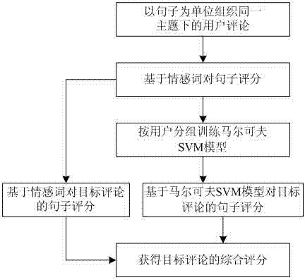 Recommendation level scoring method for theme-based network user comments