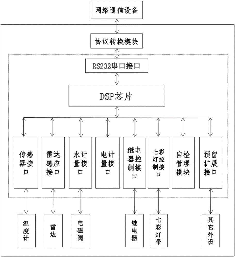 Intelligent network water and electricity pile system