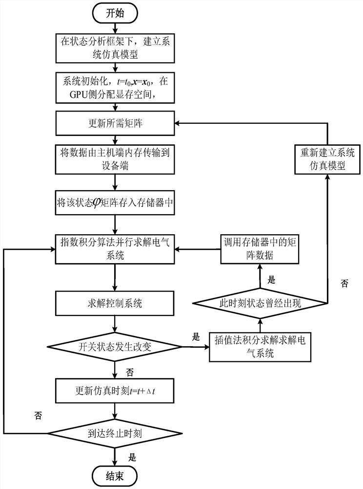 Exponential integration-oriented GPU acceleration method for transient simulation of power electronic circuits