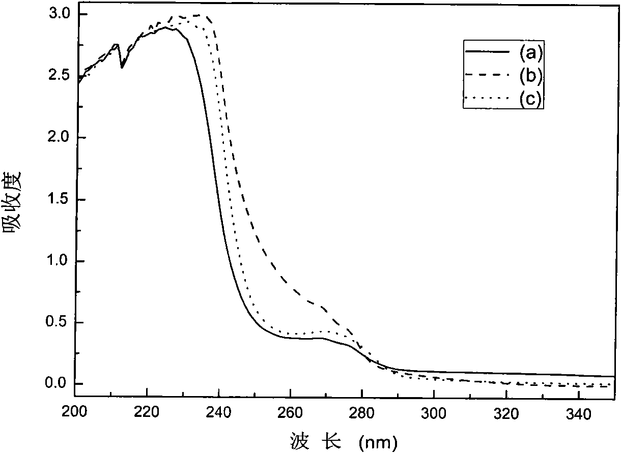 Method for preparing dimer(fatty acid)yl polyester by grafting on cyclodextrin