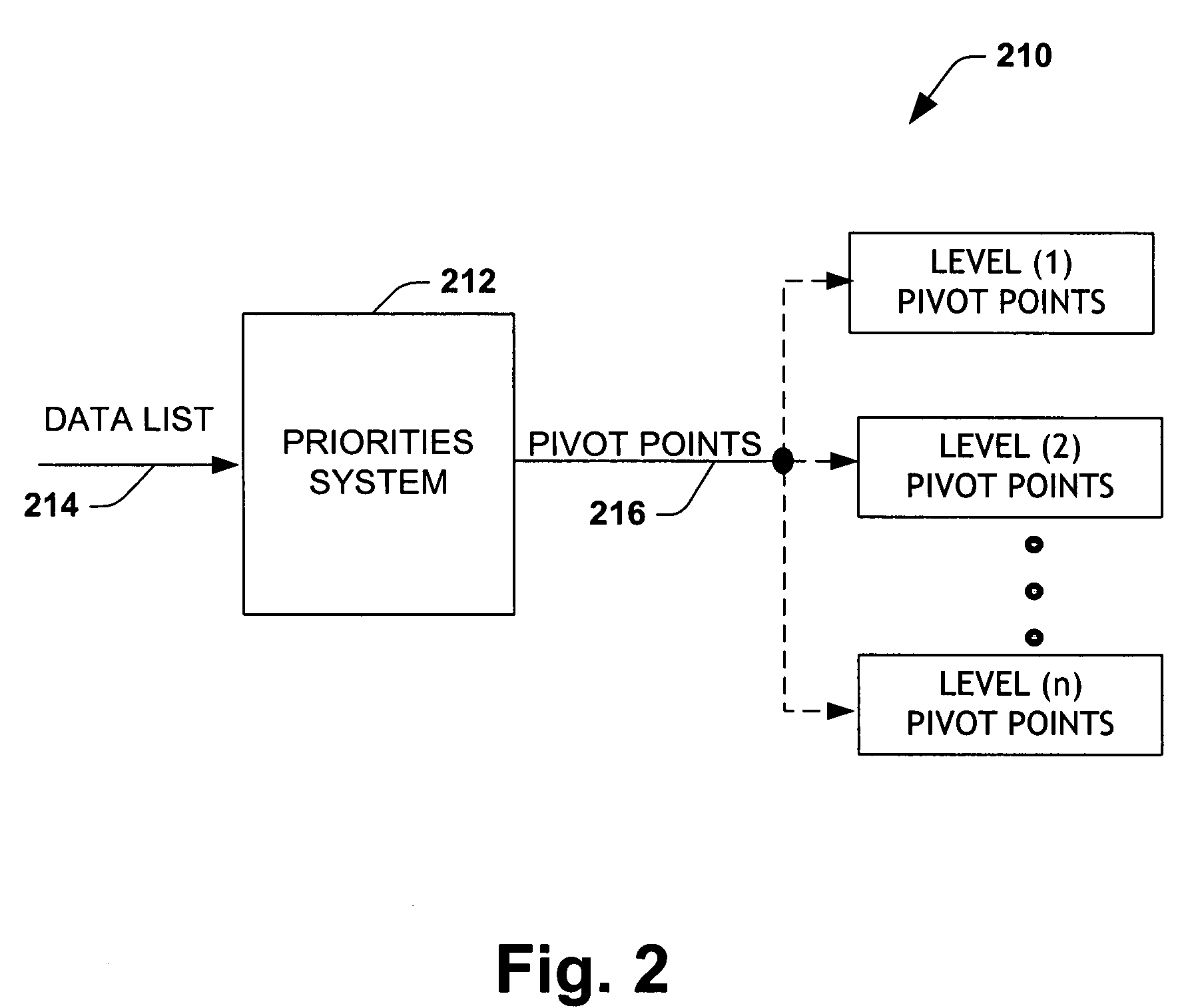 Selective multi level expansion of data base via pivot point data