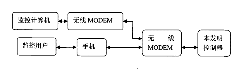 Monitoring and controlling processor based on wireless network low-power level signal and processing method