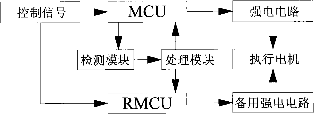 Automobile steering-by-wire redundancy and fault tolerance system and control method