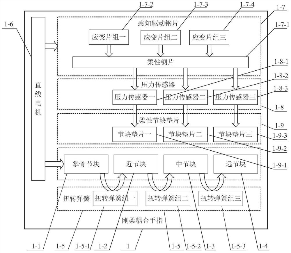 Sensing and driving integrated rigid-flexible coupling finger and flexible robot dexterous hand