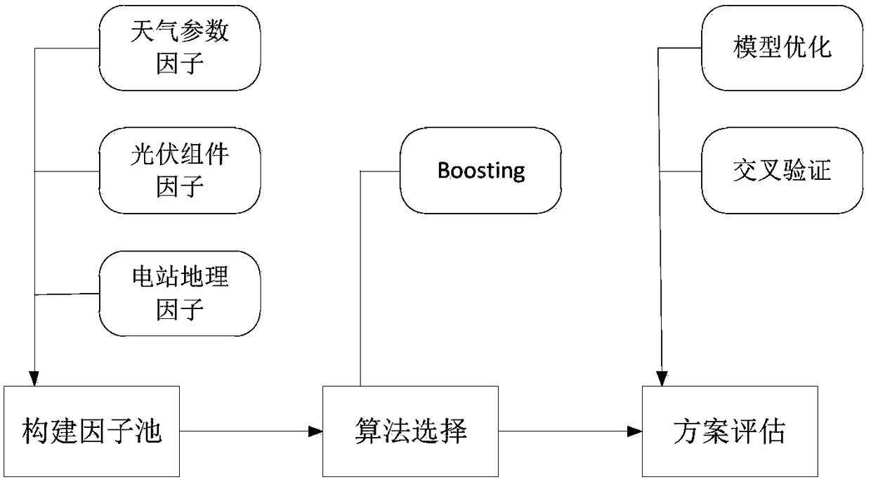 Intelligent operation and maintenance method based on ensemble learning photovoltaic forecasting