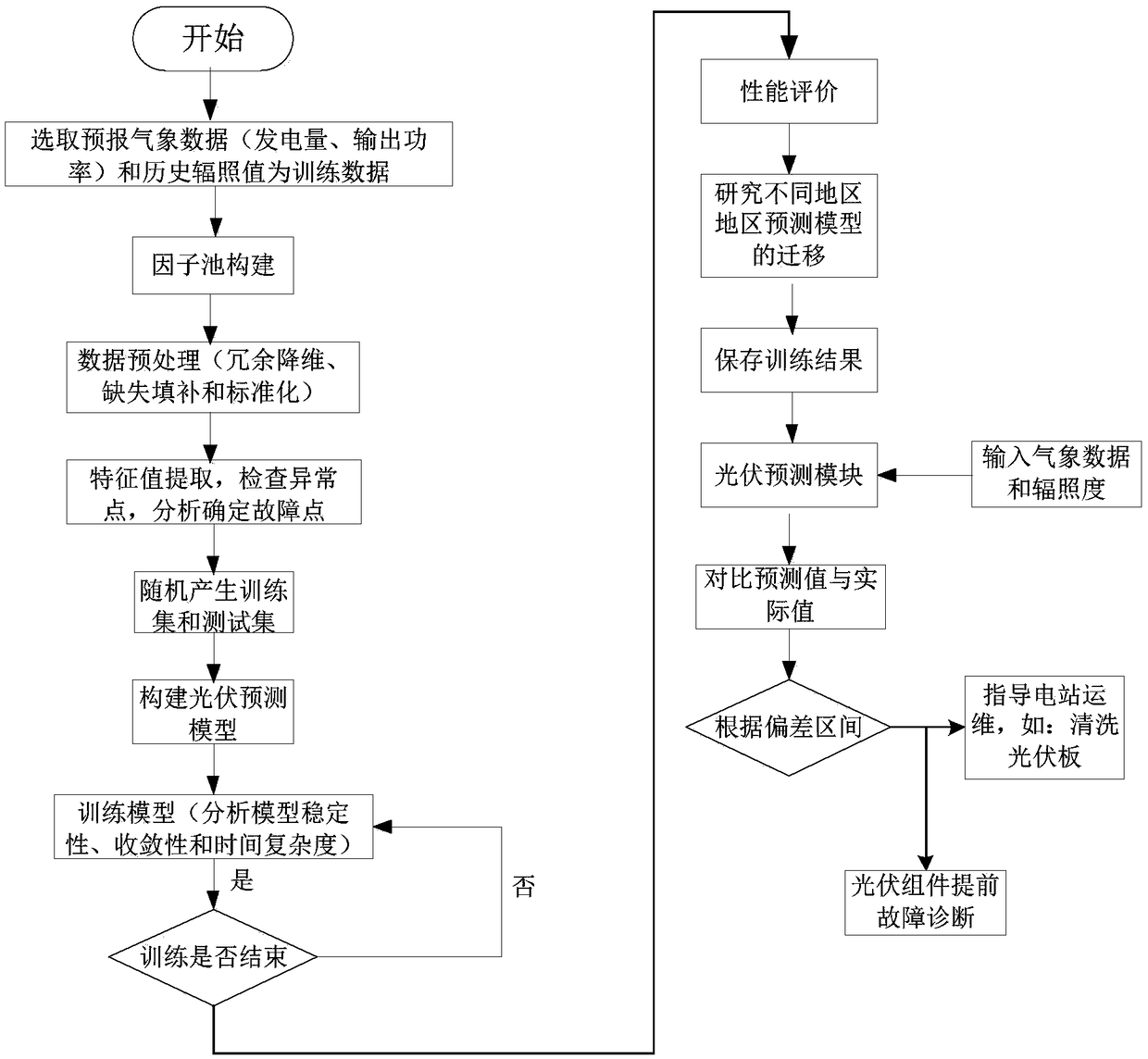 Intelligent operation and maintenance method based on ensemble learning photovoltaic forecasting