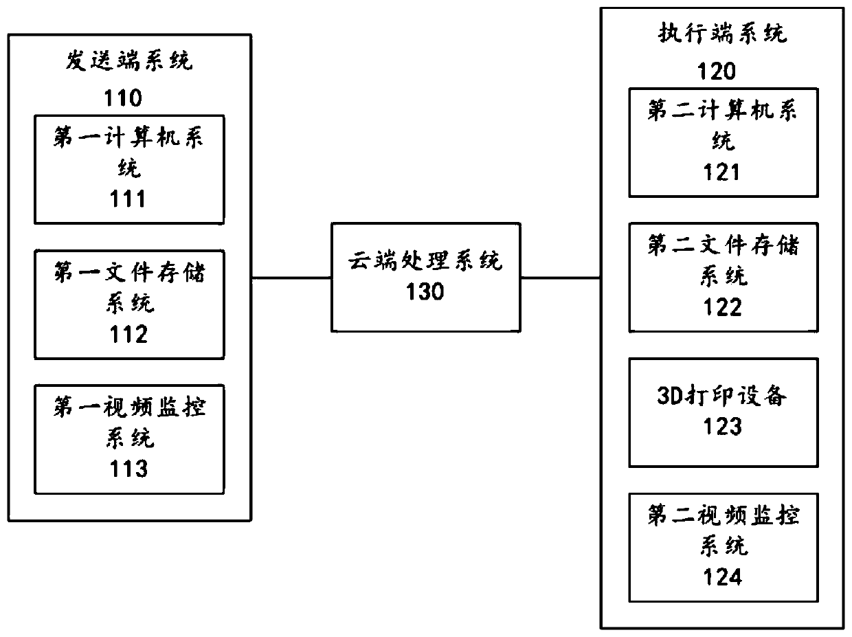 3D printing method and printing system thereof