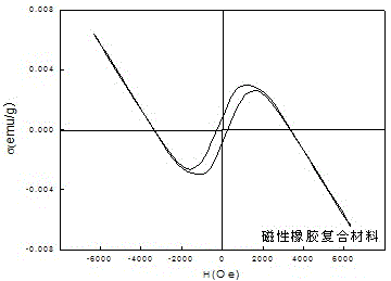 A magnetic fuel-saving rubber composite material