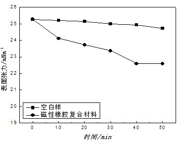 A magnetic fuel-saving rubber composite material