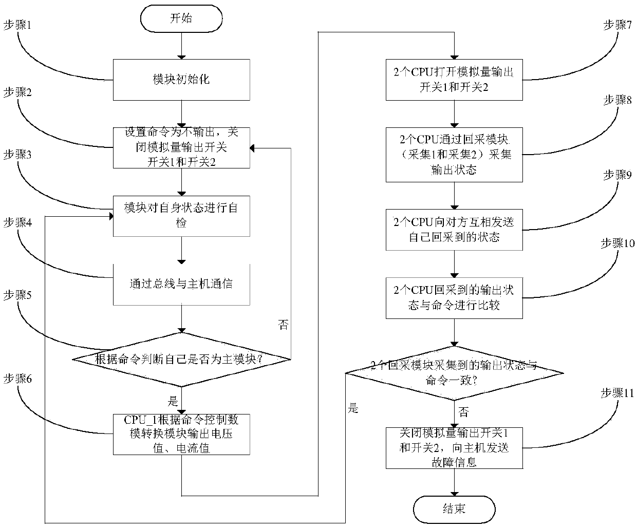 Analog quantity redundancy output devices and method with high reliability