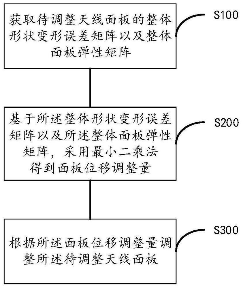 Antenna panel adjusting method and device, electronic equipment and storage medium