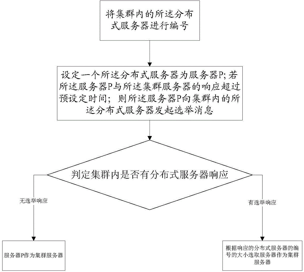 Distributed media processing method and system thereof