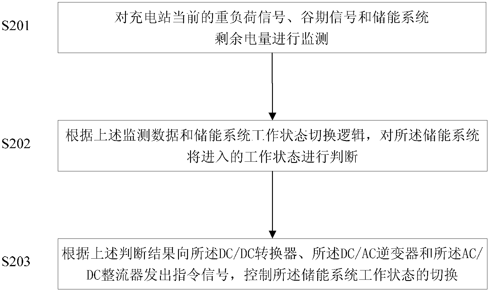 Photovoltaic energy storage electric automobile charging station system and method for switching state of energy storage system