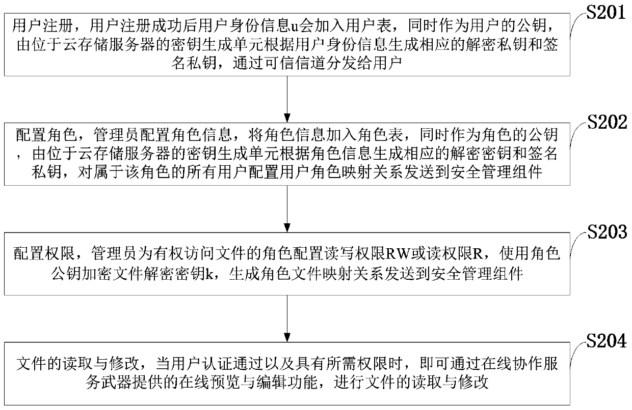 Cloud storage information processing system and method based on dynamic encryption RBAC model