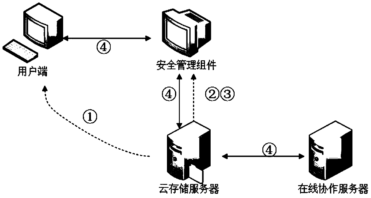 Cloud storage information processing system and method based on dynamic encryption RBAC model