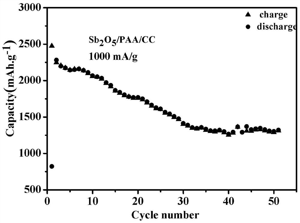 Preparation method of antimony pentoxide/polyacrylic acid/carbon cloth flexible sodium ion battery negative electrode material with mesh porous structure