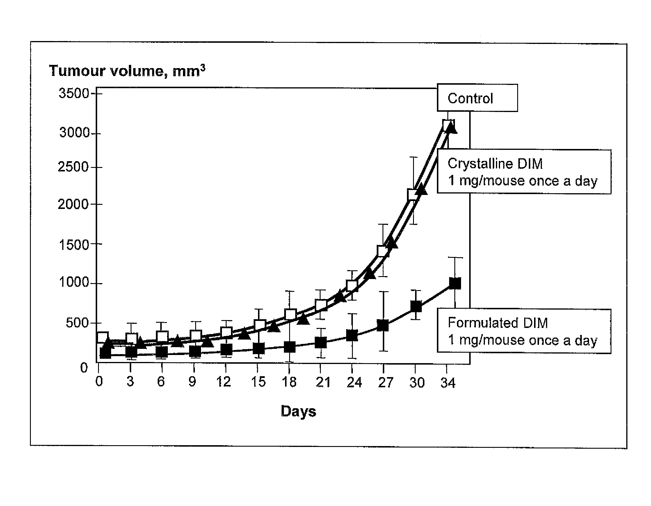 Medication on the basis of 3,3′-diindolylmethane (DIM) with high-bioavailability and its use in treatment of human hyperplastic and inflammatory diseases