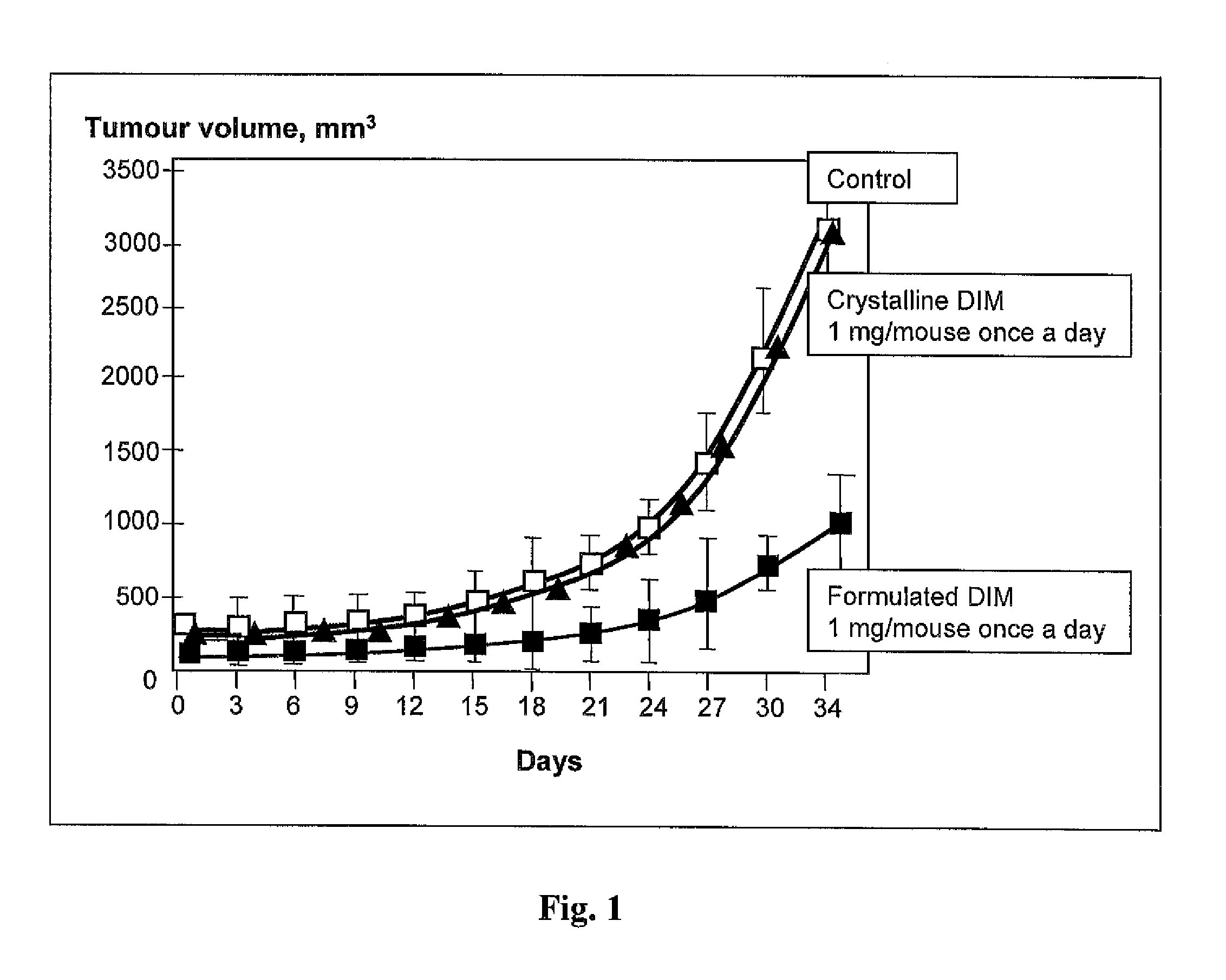 Medication on the basis of 3,3′-diindolylmethane (DIM) with high-bioavailability and its use in treatment of human hyperplastic and inflammatory diseases