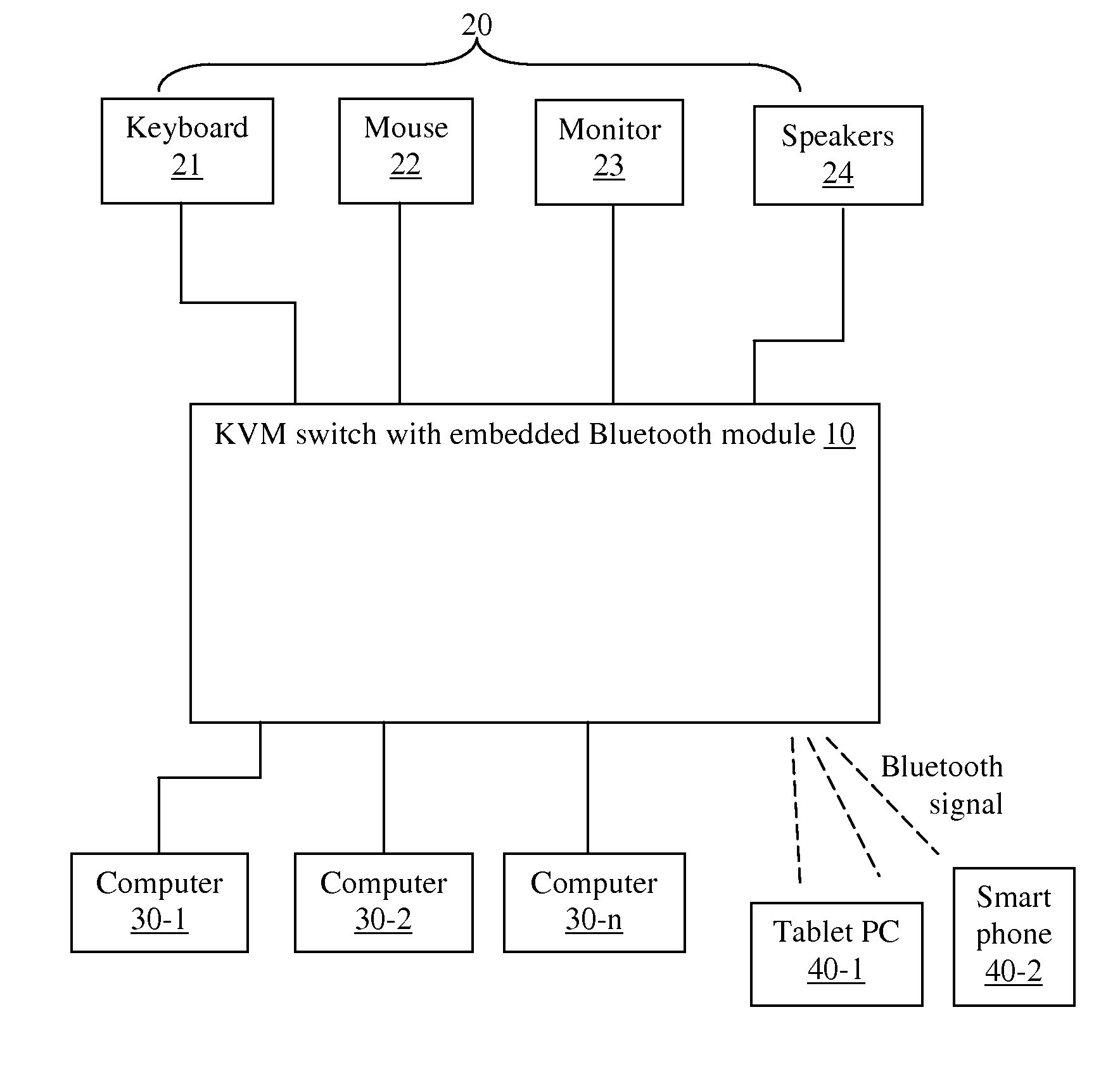 KVM switch with embedded bluetooth module