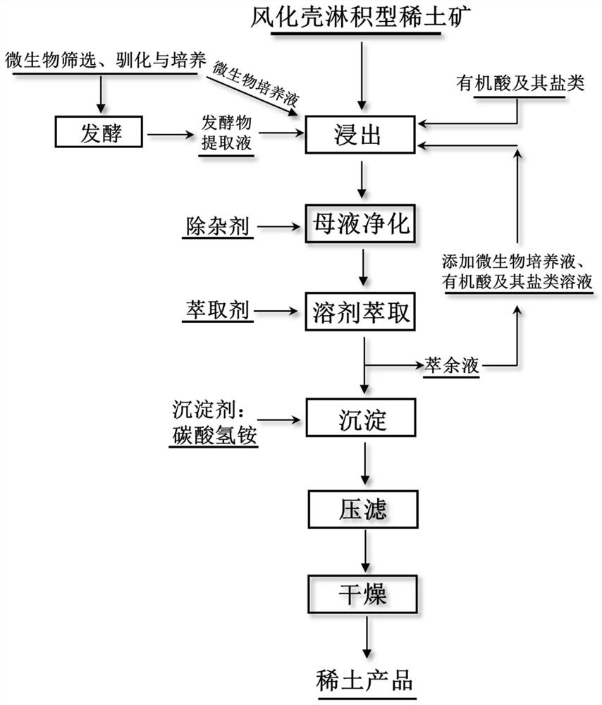 Extraction method of weathering crust elution-deposited rare earth ore