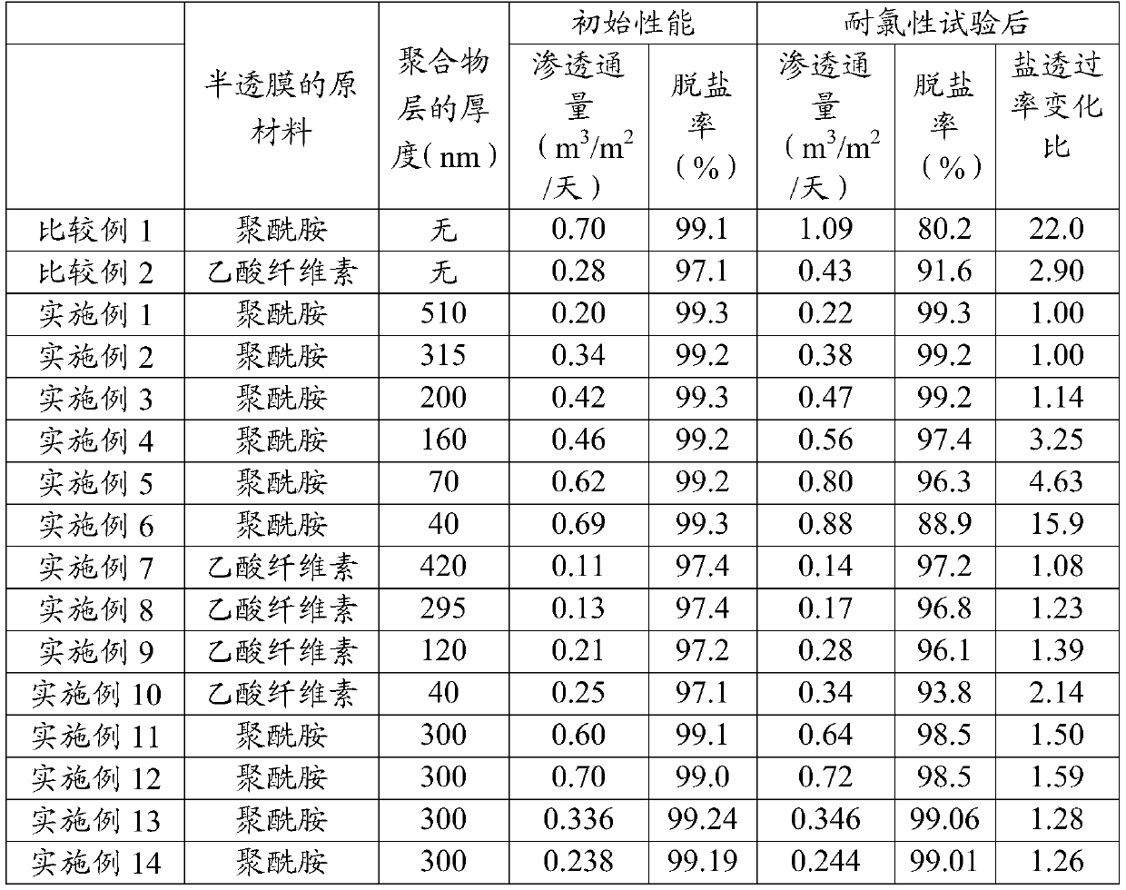 laminated semipermeable membrane