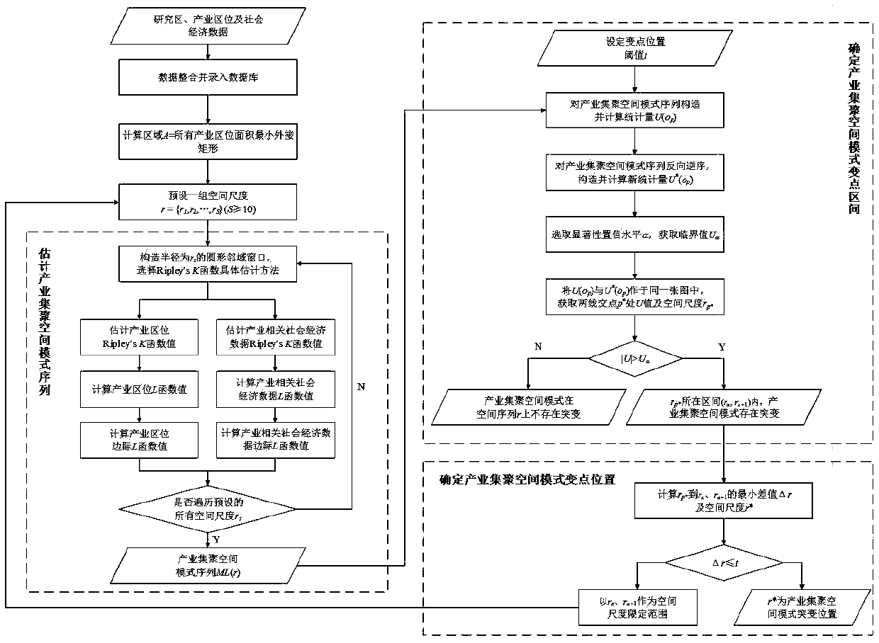 Mutation detecting method for industrial agglomeration spatial pattern