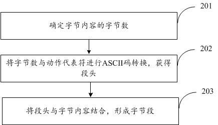 Generation of burning file, burning method and equipment thereof