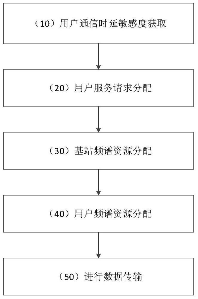 5G network slice resource allocation method