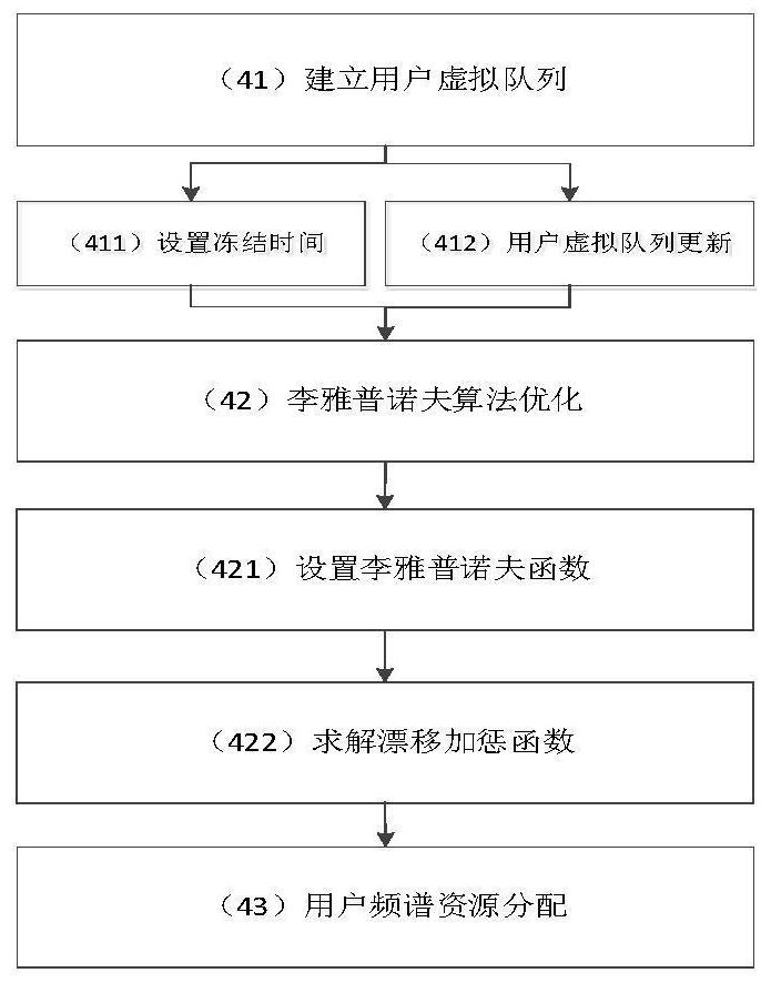 5G network slice resource allocation method