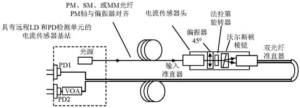 Faraday current and temperature sensors