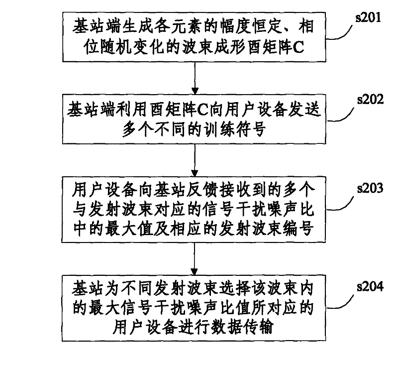 Method and system for transmitting data based on random beam shaping