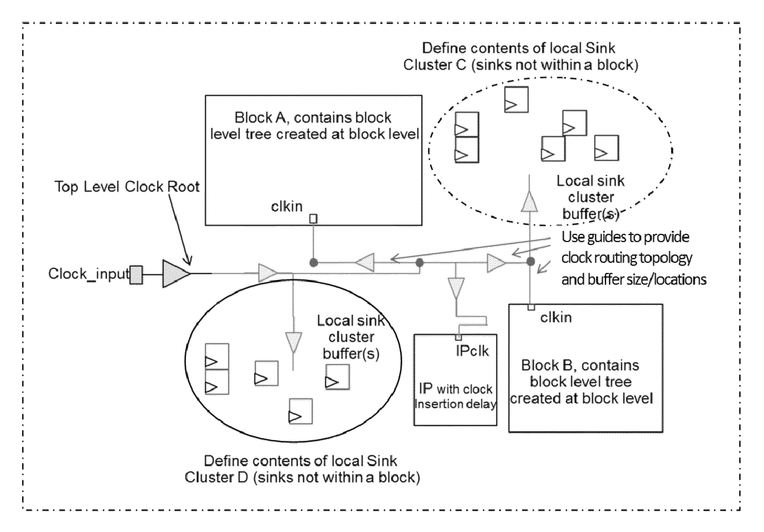 Clock tree generation and routing