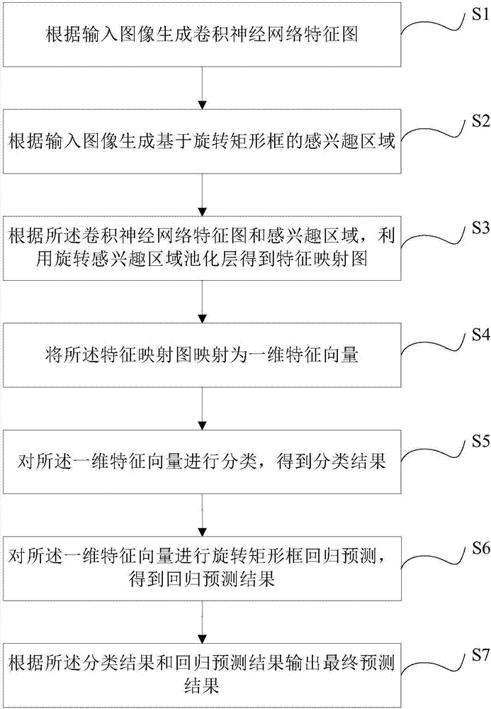 Convolutional neural network prediction method based on rotation region