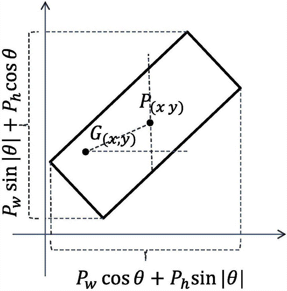 Convolutional neural network prediction method based on rotation region