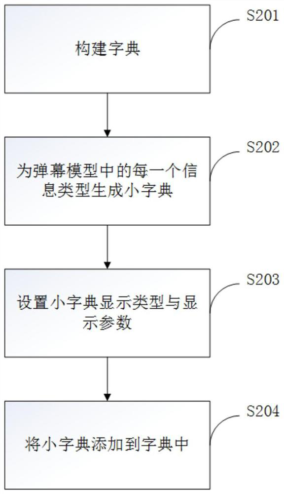 A barrage display method and device