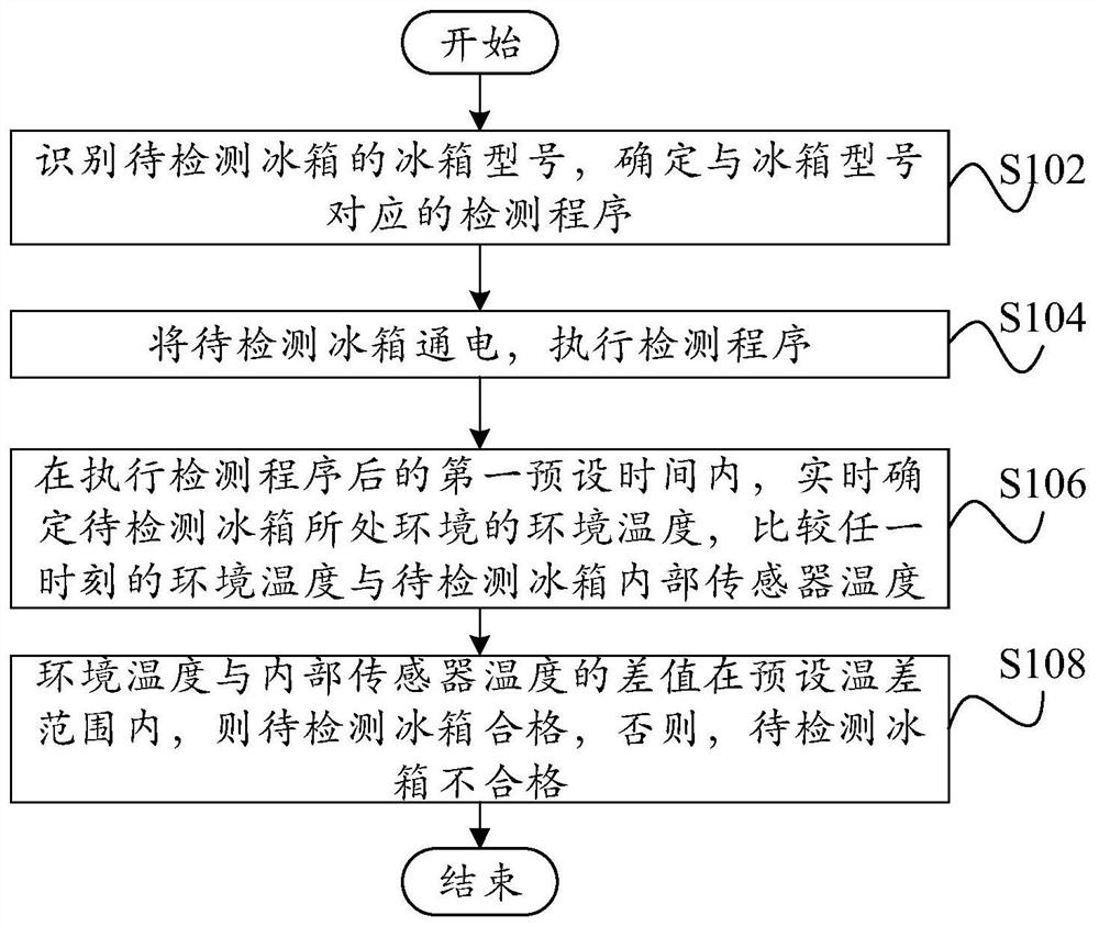 Refrigerator factory inspection method, refrigerator factory inspection device and refrigerator