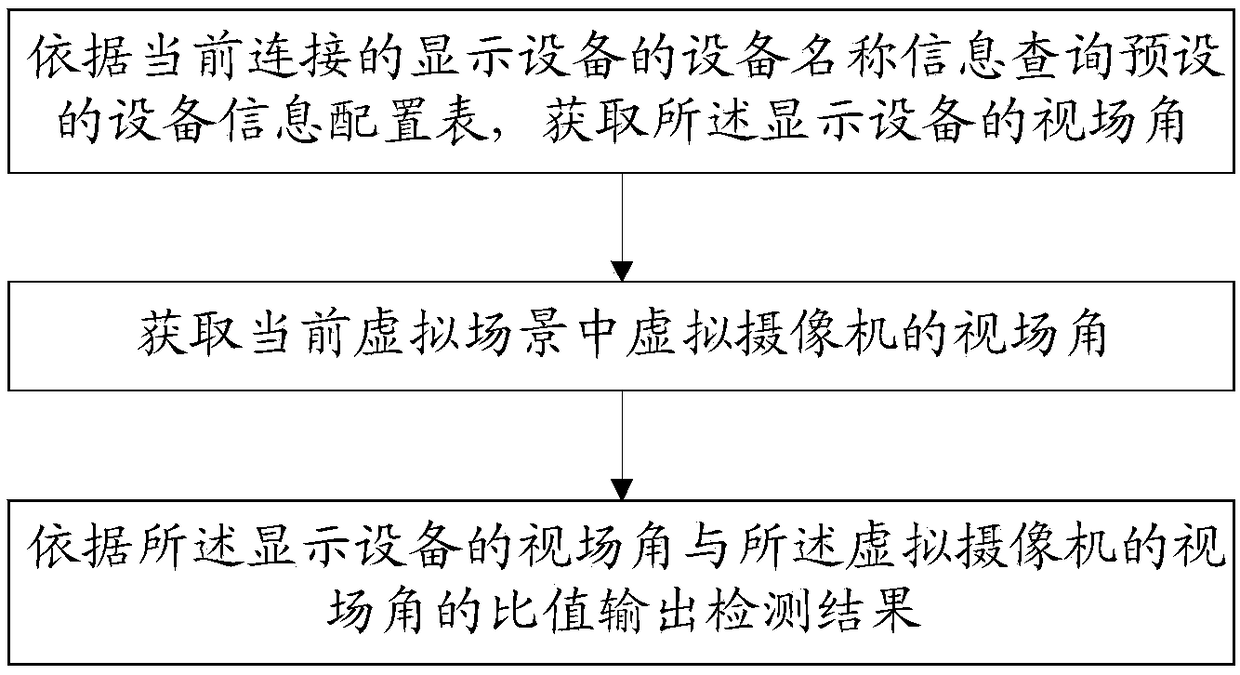 Reasonableness detection method and system of virtual visual field and storage medium