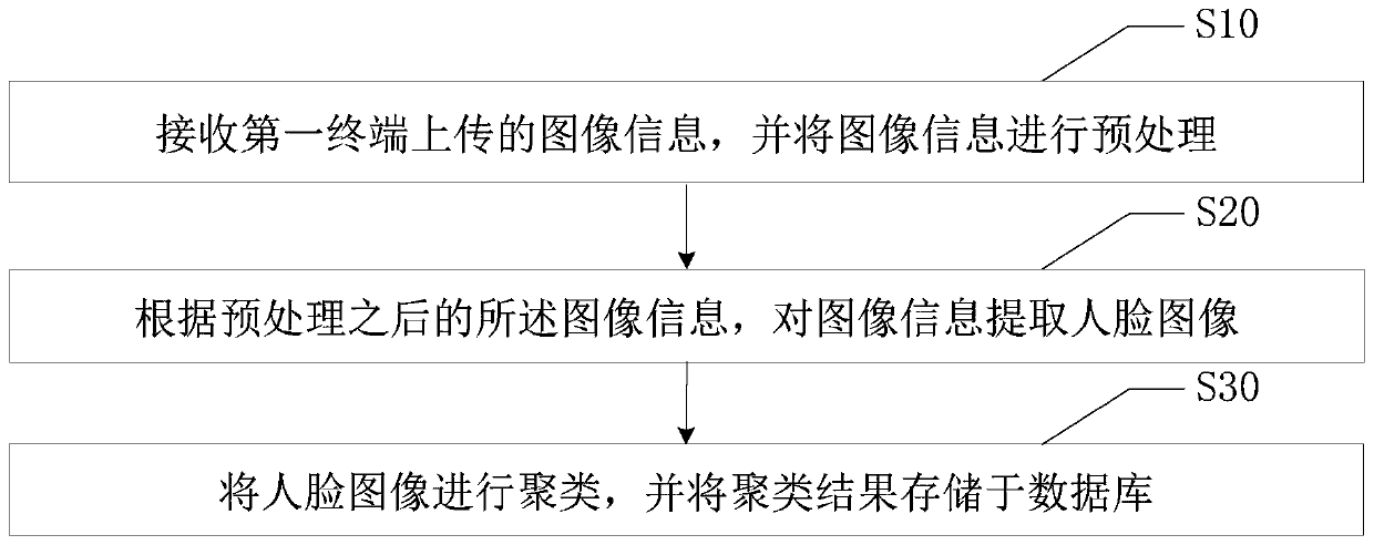 Face image processing method and system, server and readable storage medium