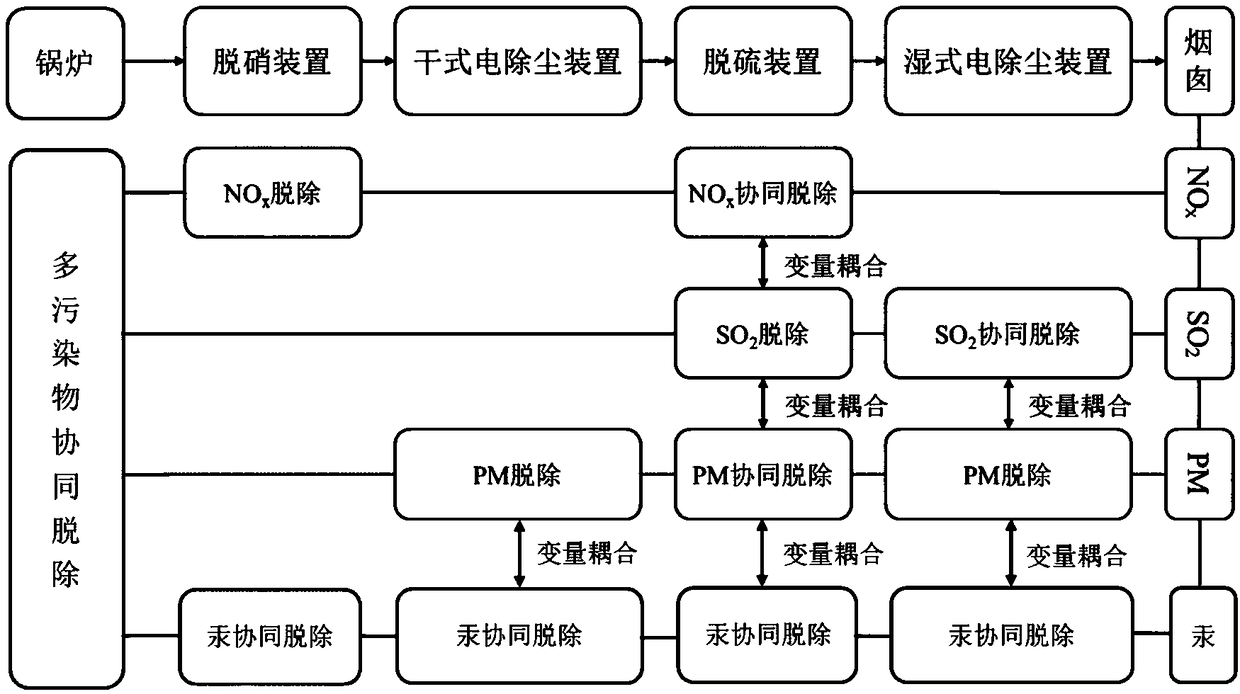 A global optimization method for ultra-low emission multi-pollutant cooperative removal system