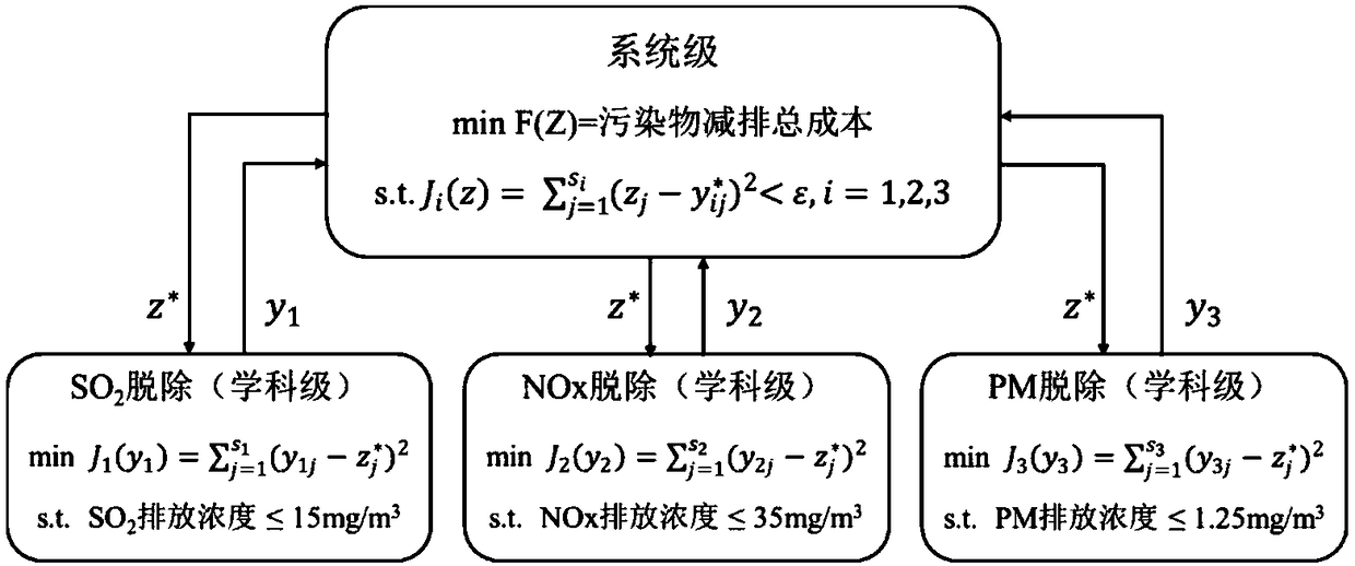 A global optimization method for ultra-low emission multi-pollutant cooperative removal system