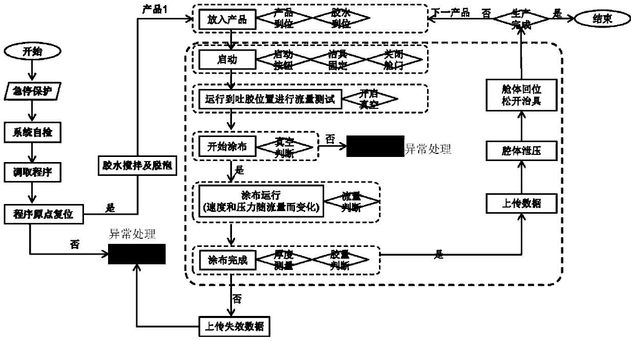 Gluing equipment and gluing method thereof