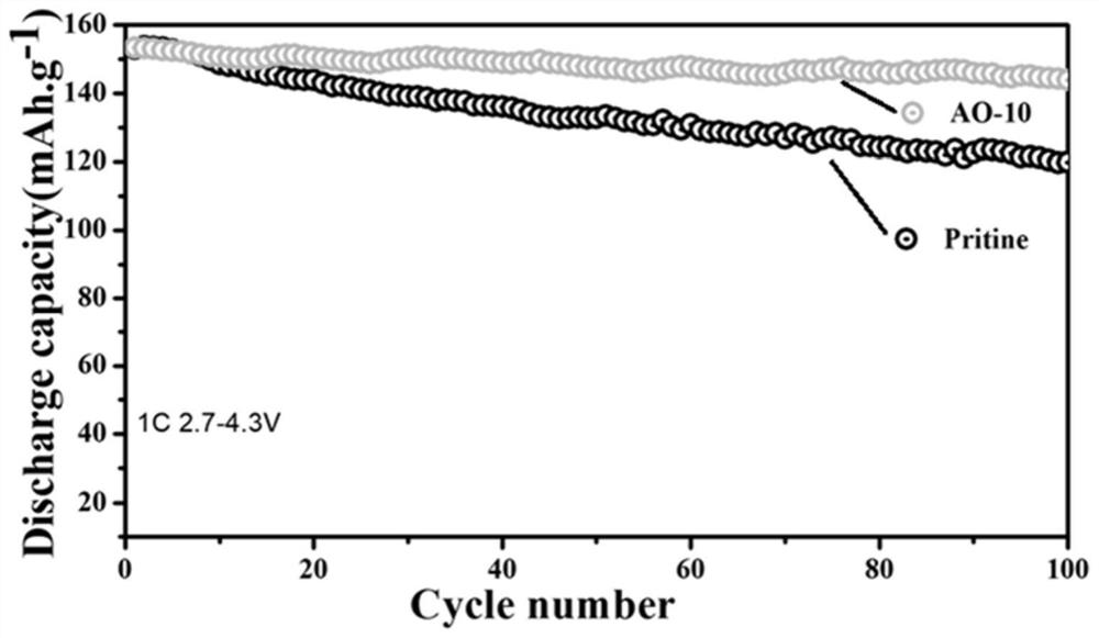 Surface coating modification method for ternary positive electrode material of lithium ion battery