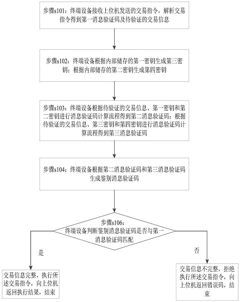 A method for identifying the integrity of transaction information