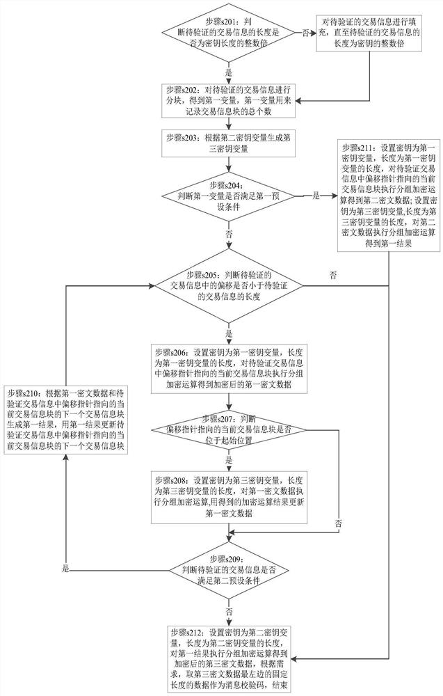 A method for identifying the integrity of transaction information